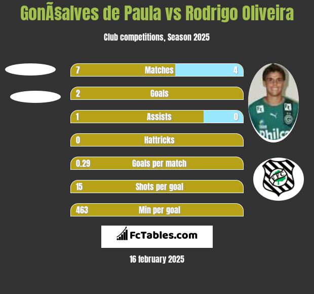 GonÃ§alves de Paula vs Rodrigo Oliveira h2h player stats