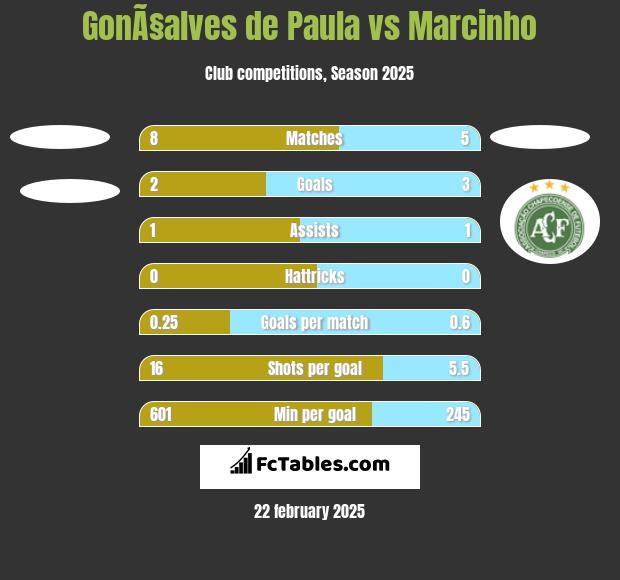 GonÃ§alves de Paula vs Marcinho h2h player stats