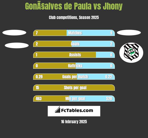 GonÃ§alves de Paula vs Jhony h2h player stats