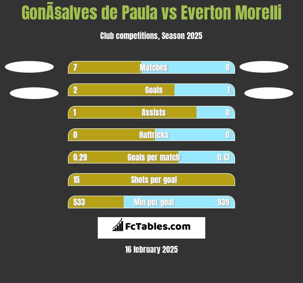 GonÃ§alves de Paula vs Everton Morelli h2h player stats