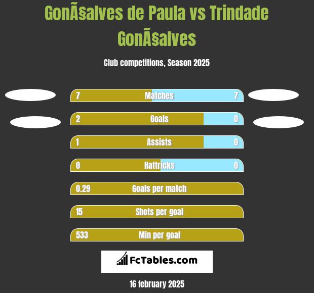 GonÃ§alves de Paula vs Trindade GonÃ§alves h2h player stats