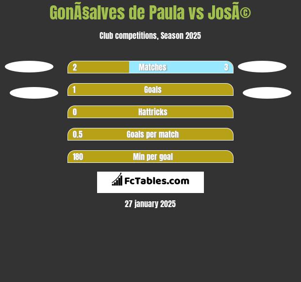 GonÃ§alves de Paula vs JosÃ© h2h player stats