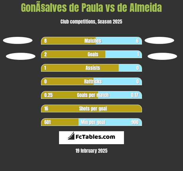 GonÃ§alves de Paula vs de Almeida h2h player stats