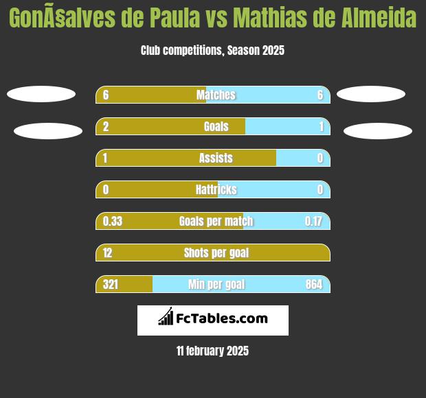 GonÃ§alves de Paula vs Mathias de Almeida h2h player stats