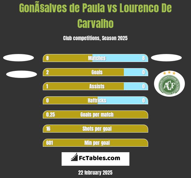 GonÃ§alves de Paula vs Lourenco De Carvalho h2h player stats