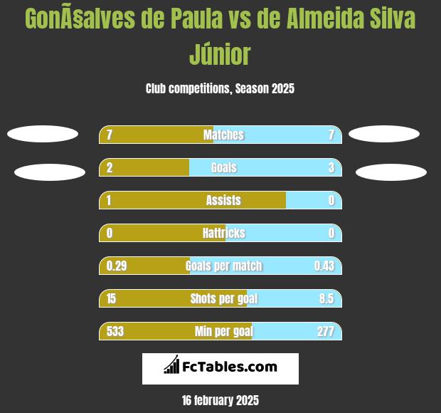 GonÃ§alves de Paula vs de Almeida Silva Júnior h2h player stats