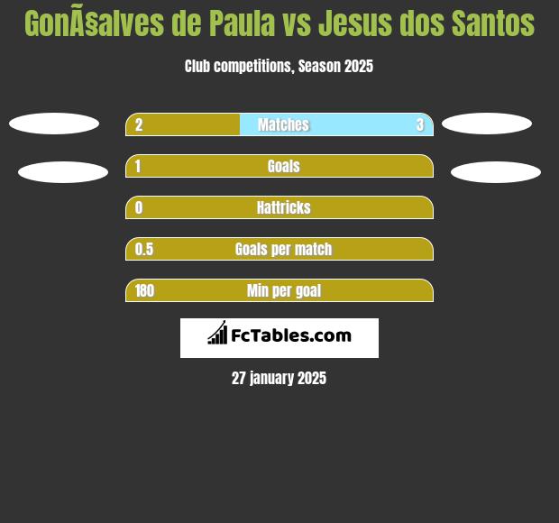 GonÃ§alves de Paula vs Jesus dos Santos h2h player stats