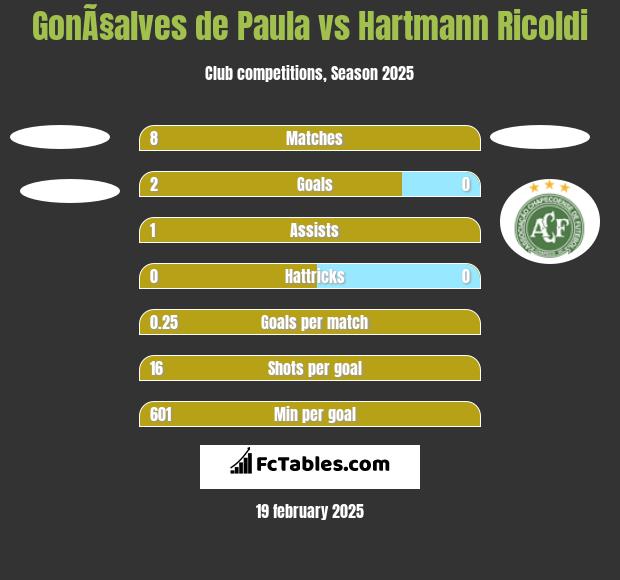 GonÃ§alves de Paula vs Hartmann Ricoldi h2h player stats