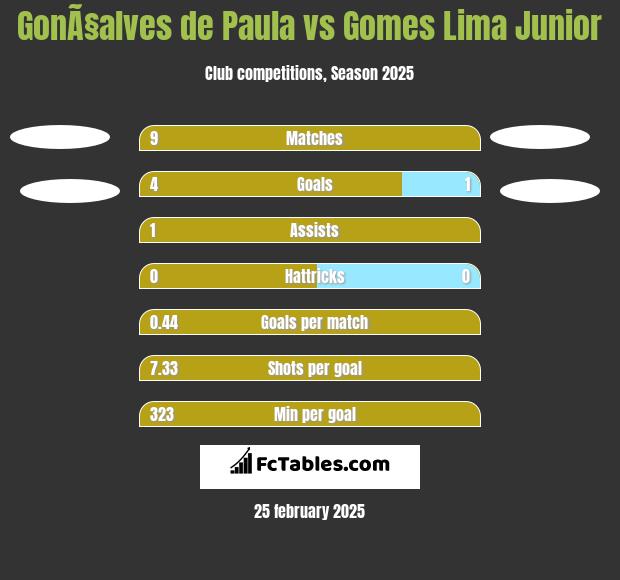 GonÃ§alves de Paula vs Gomes Lima Junior h2h player stats