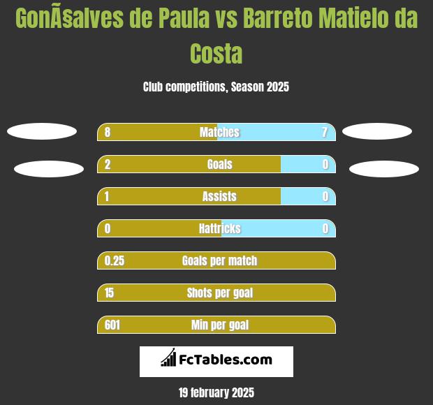 GonÃ§alves de Paula vs Barreto Matielo da Costa h2h player stats