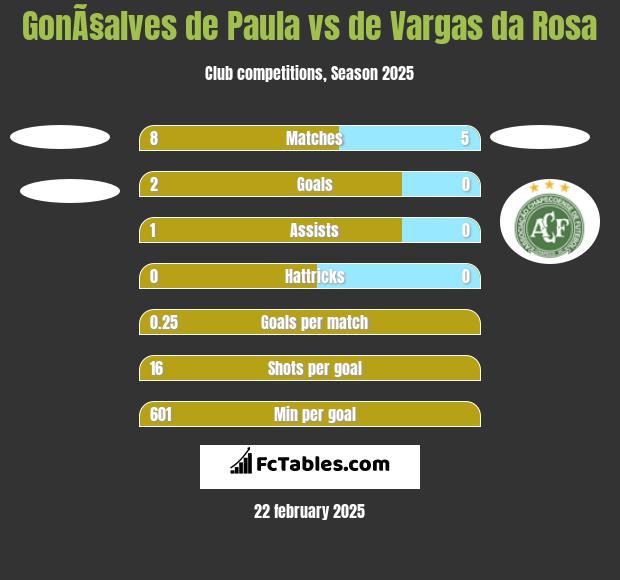 GonÃ§alves de Paula vs de Vargas da Rosa h2h player stats