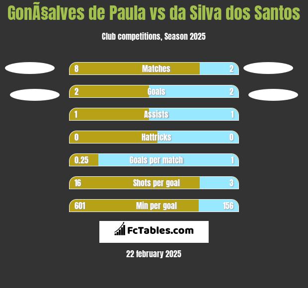 GonÃ§alves de Paula vs da Silva dos Santos h2h player stats