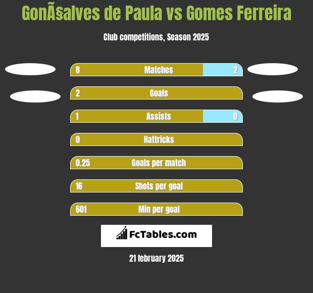 GonÃ§alves de Paula vs Gomes Ferreira h2h player stats