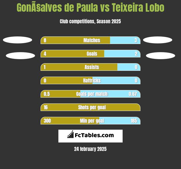 GonÃ§alves de Paula vs Teixeira Lobo h2h player stats