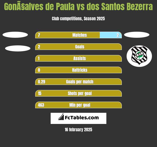 GonÃ§alves de Paula vs dos Santos Bezerra h2h player stats