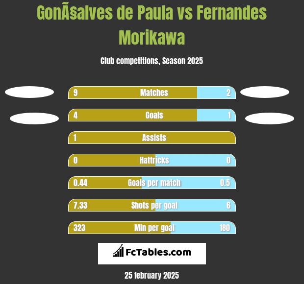 GonÃ§alves de Paula vs Fernandes Morikawa h2h player stats