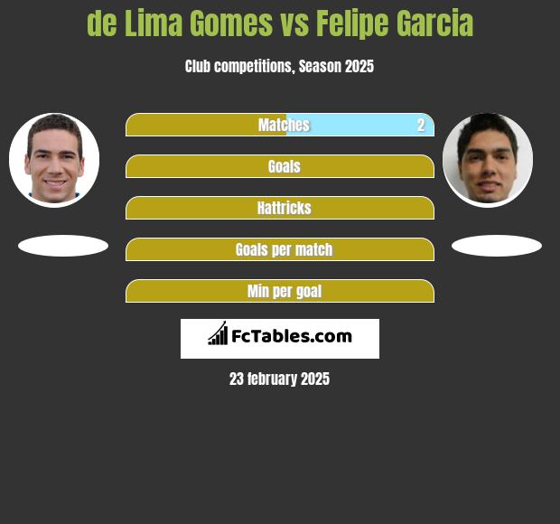 de Lima Gomes vs Felipe Garcia h2h player stats