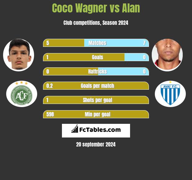 Coco Wagner vs Alan h2h player stats