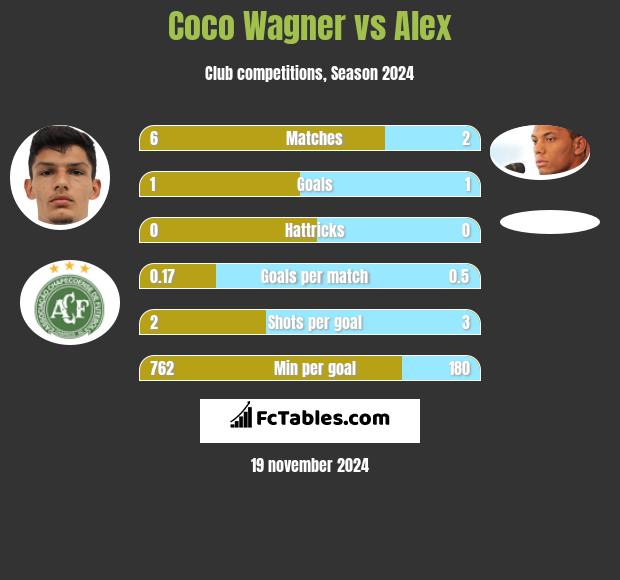 Coco Wagner vs Alex h2h player stats