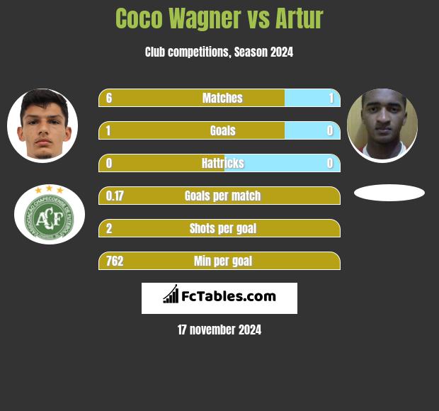 Coco Wagner vs Artur h2h player stats