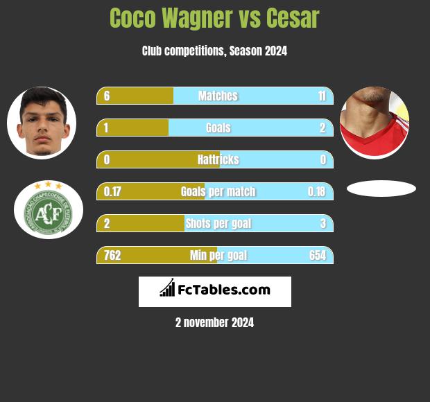 Coco Wagner vs Cesar h2h player stats