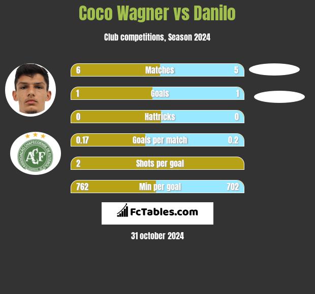 Coco Wagner vs Danilo h2h player stats