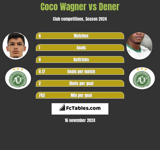 Coco Wagner vs Dener h2h player stats