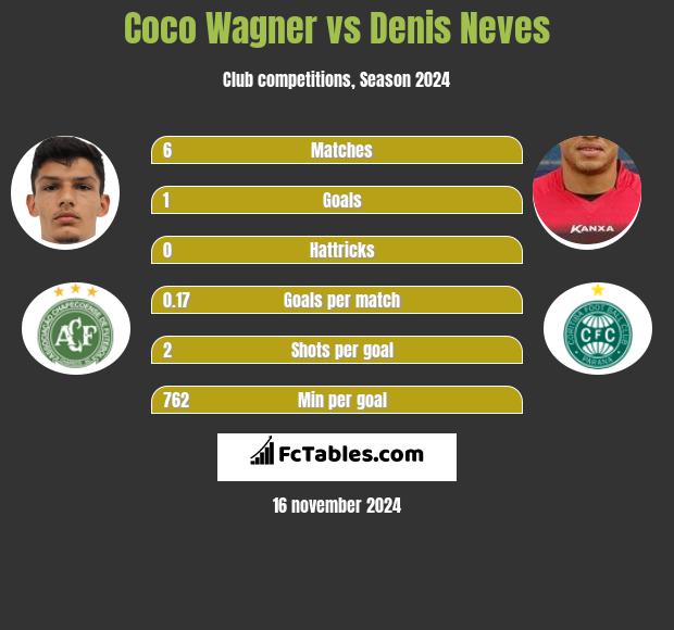 Coco Wagner vs Denis Neves h2h player stats