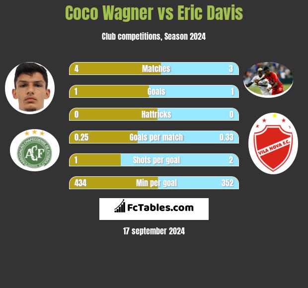 Coco Wagner vs Eric Davis h2h player stats