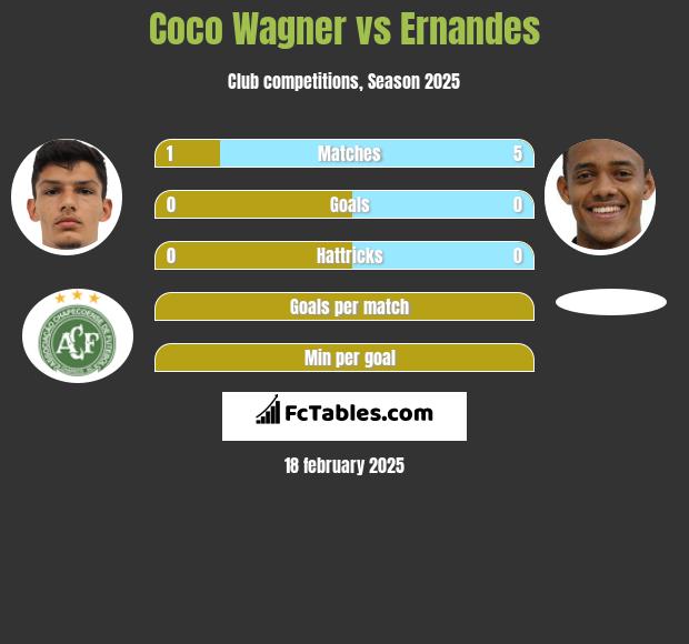 Coco Wagner vs Ernandes h2h player stats