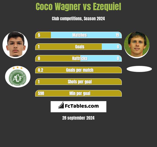 Coco Wagner vs Ezequiel h2h player stats