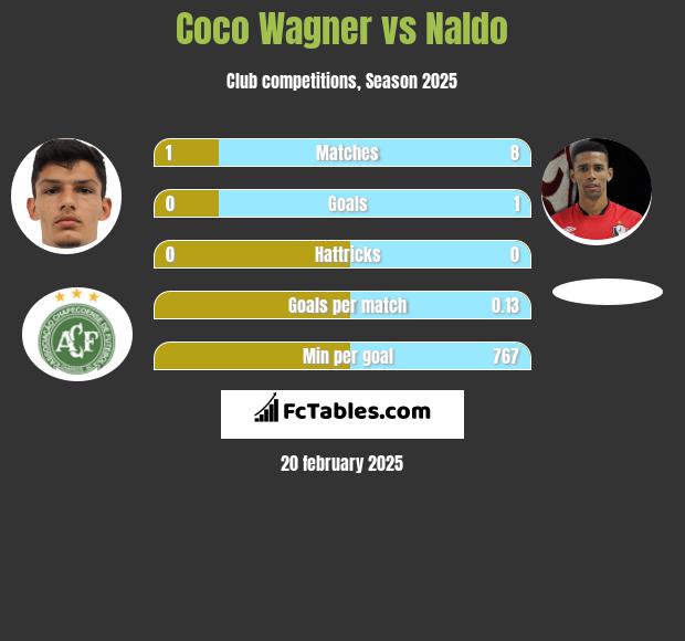 Coco Wagner vs Naldo h2h player stats