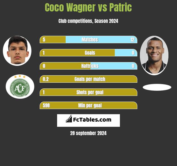 Coco Wagner vs Patric h2h player stats