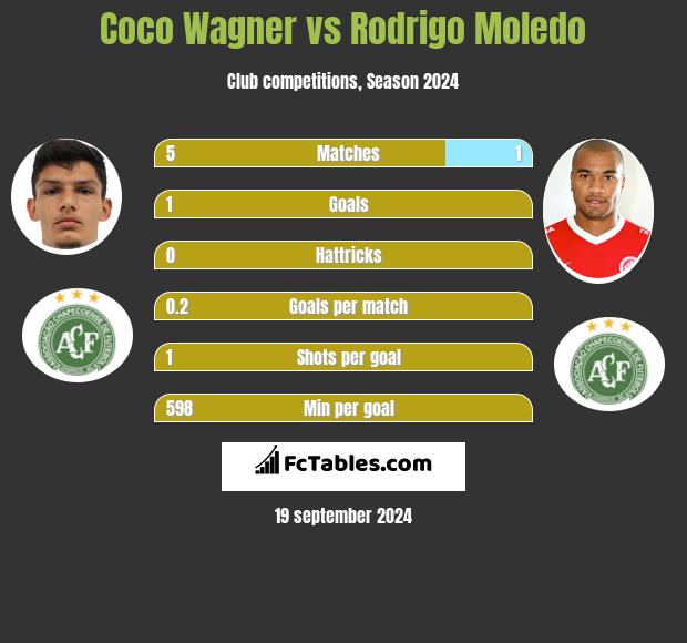 Coco Wagner vs Rodrigo Moledo h2h player stats