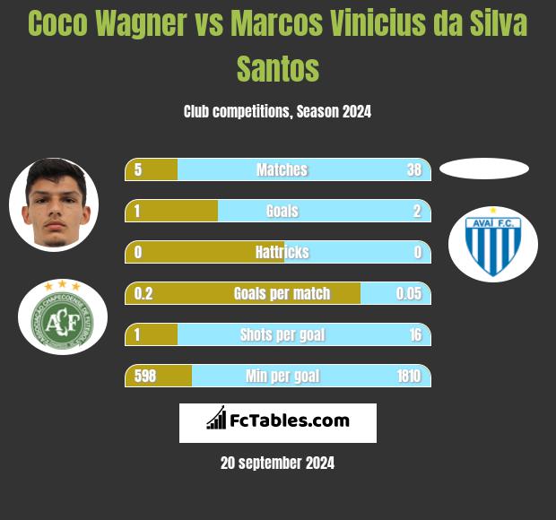 Coco Wagner vs Marcos Vinicius da Silva Santos h2h player stats