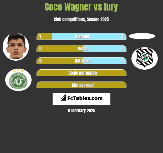 Coco Wagner vs Iury h2h player stats