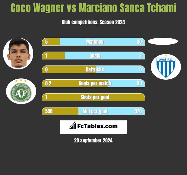 Coco Wagner vs Marciano Sanca Tchami h2h player stats