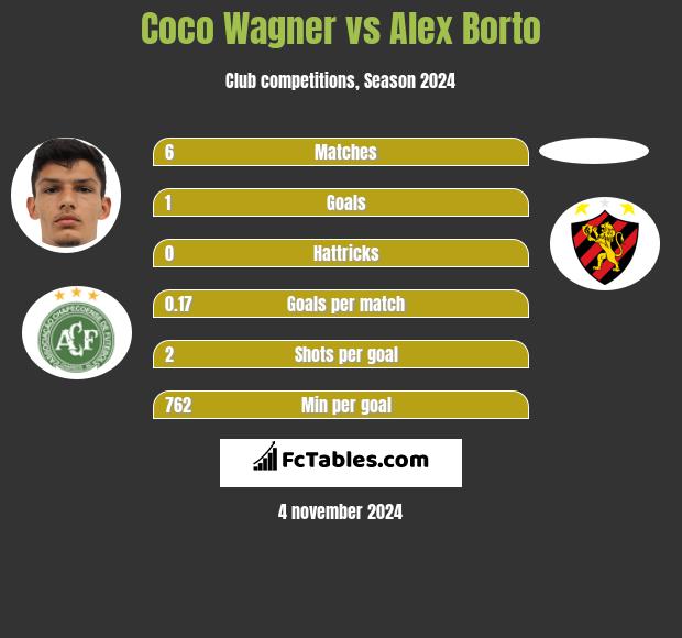 Coco Wagner vs Alex Borto h2h player stats