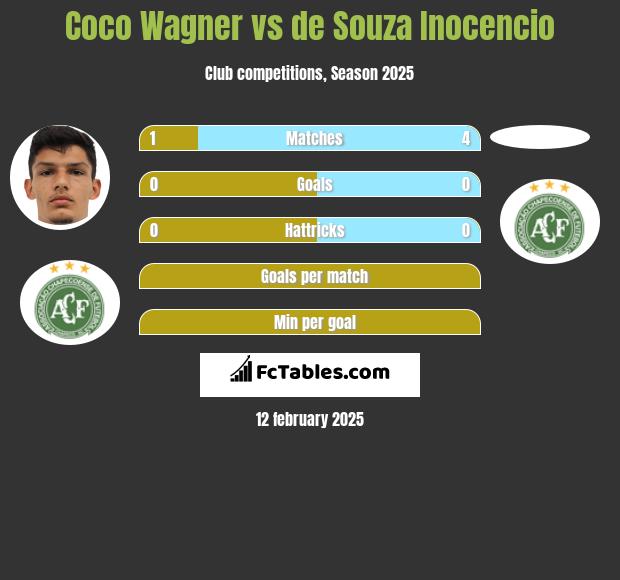 Coco Wagner vs de Souza Inocencio h2h player stats