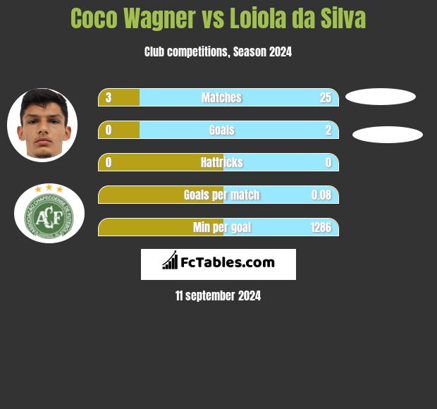 Coco Wagner vs Loiola da Silva h2h player stats