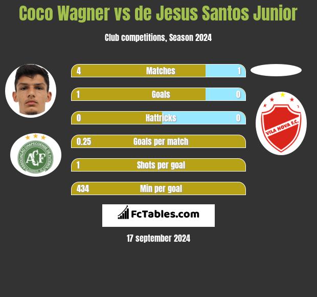 Coco Wagner vs de Jesus Santos Junior h2h player stats