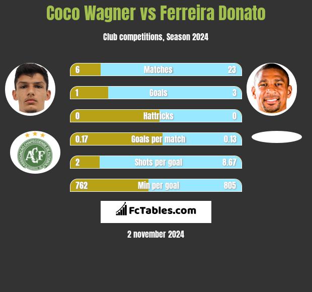 Coco Wagner vs Ferreira Donato h2h player stats