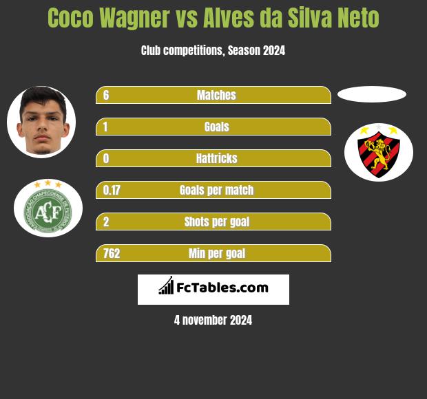 Coco Wagner vs Alves da Silva Neto h2h player stats