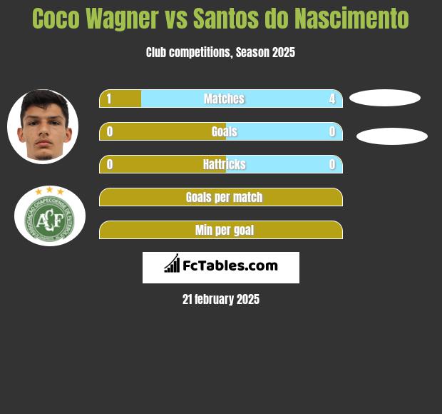 Coco Wagner vs Santos do Nascimento h2h player stats