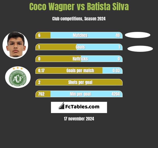 Coco Wagner vs Batista Silva h2h player stats