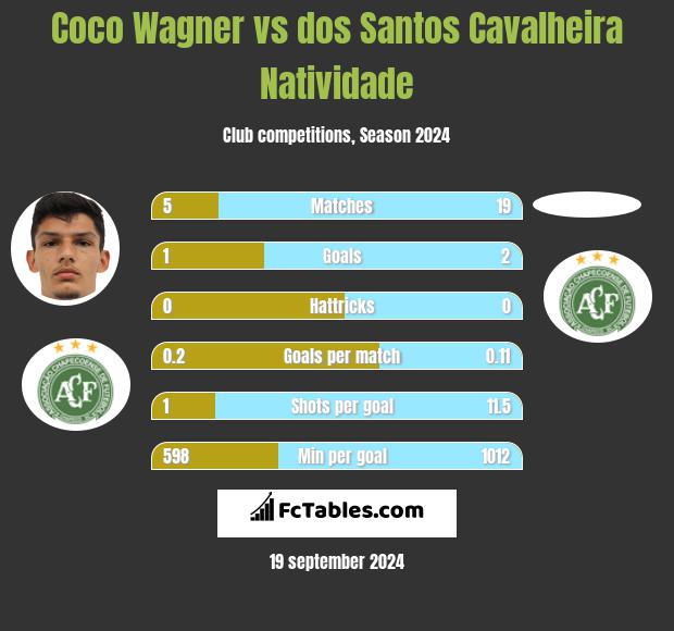 Coco Wagner vs dos Santos Cavalheira Natividade h2h player stats