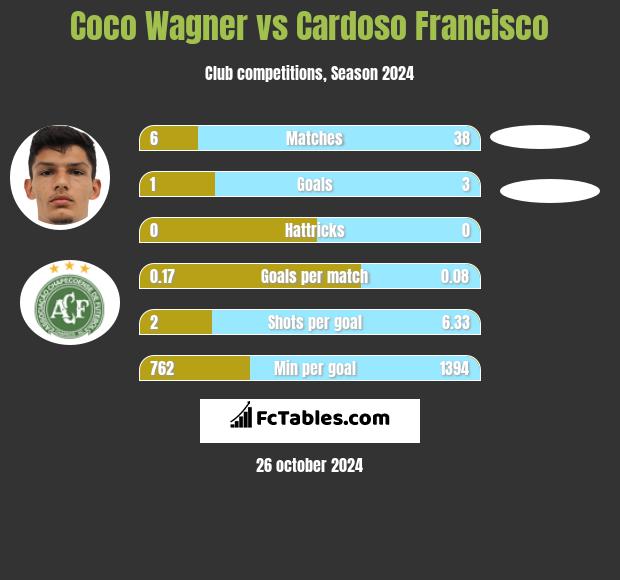 Coco Wagner vs Cardoso Francisco h2h player stats