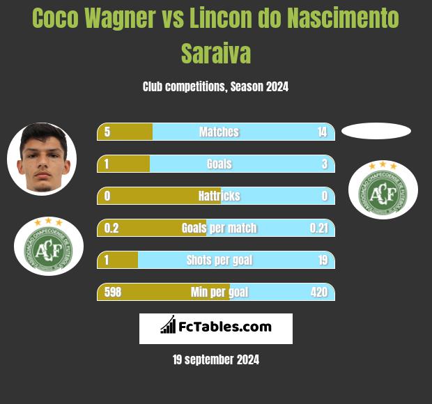 Coco Wagner vs Lincon do Nascimento Saraiva h2h player stats