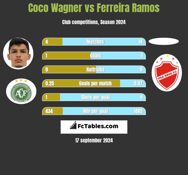 Coco Wagner vs Ferreira Ramos h2h player stats