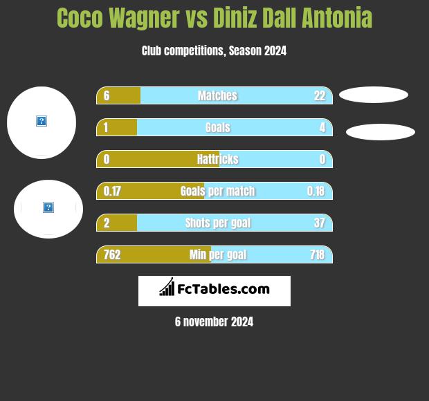 Coco Wagner vs Diniz Dall Antonia h2h player stats